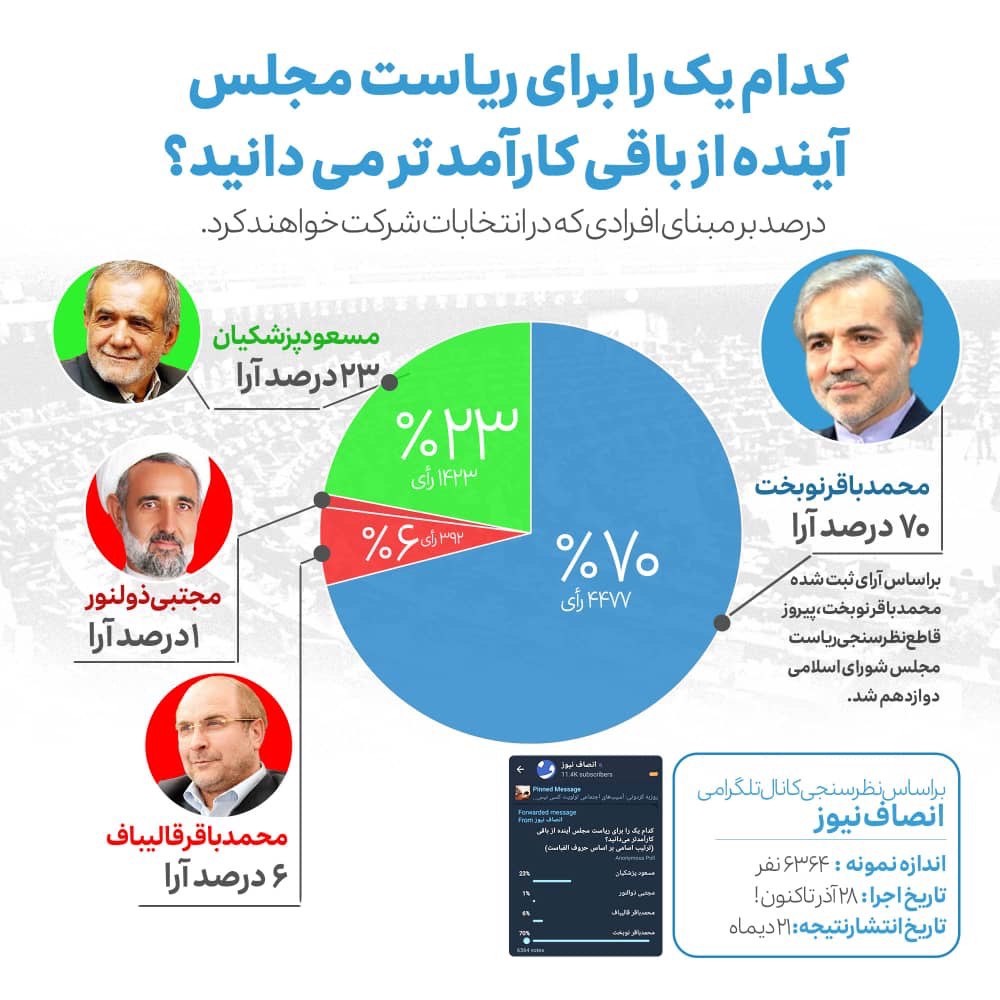 دکتر محمد باقر نوبخت در صدر آرای نظرسنجی ریاست مجلس شورای اسلامی
