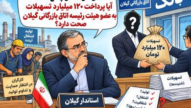 پرداخت تسهیلات ۱۲۰ میلیارد تومانی به عضو اتاق بازرگانی گیلان در شرایط بحران اشتغال و بیمه بیکاری ۸ هزار کارگر